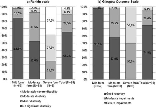 Figure 1. Rankin Scale (a) and Glasgow Outcome Scale (b) during discharge depending on disease severity.