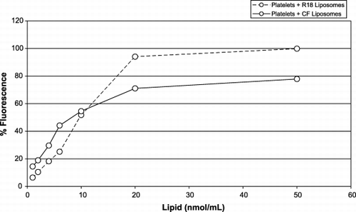 Figure 3. The dose‐response curve of platelets (106/mL) in buffer with liposomes labeled with: CF (solid line) (molar ratio of lipid:CF, 760:1); R18 (broken line) (molar ratio of lipid:R18, 135:1). The x‐axis represents the amount of liposomes (lipid nmol/mL); the y‐axis represents the percentage of fluorescent (red or green) labeled platelets.