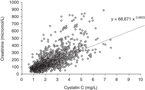 Figure 3. Correlation between cystatin C and creatinine in individual patients (n = 1,668).