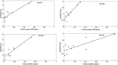 Figure 1. The linear correlation between two of the dose/volume-based measures (Rectum: DVHdiff; Bladder: gEUDdiff) and the volume variations related to the DIR quality (|Vprop-Vmanual|/Vmanual) or the actual volume variation (|Vmanual-VpCT|/VpCT) for the rectum (left) and the bladder (right).