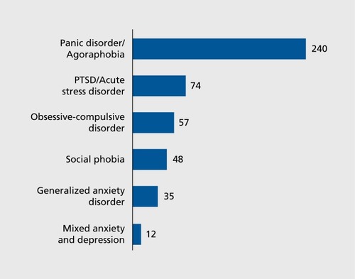 Figure 1. Numbers of patients attending an anxiety disorders unit at the University of Goettingen, Germany over 6 months (May-Oct 1999, n=466). Primary diagnoses according to ICD-10.Citation28 PTSD, post-traumatic stress disorder