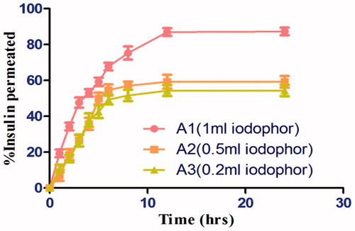Figure 2. In-vitro permeation of insulin with different concentration of iodophor.
