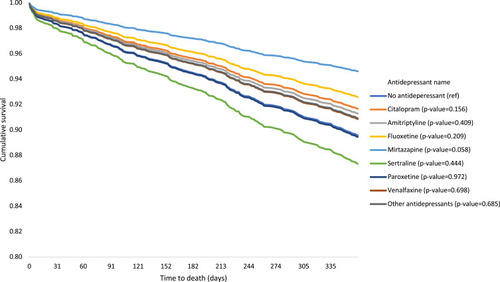 Figure 4 Kaplan–Meier estimates of all-cause mortality according to antidepressant in PD patients. p-values indicate the differences in survival compared to the reference group in the Cox regression equation.