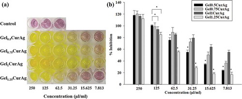 Figure 9. Images of (a) antioxidant activities of different concentration of GelCurAg suspensions through decoloring of DPPH solution and (b) their corresponding percentage of oxidation inhibition after 90 min incubation.