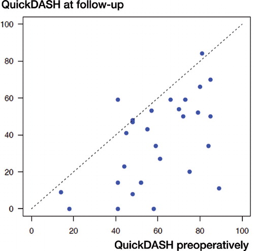 Figure 4. QuickDASH-score before operation and at follow-up. The dotted line represents equivalency.