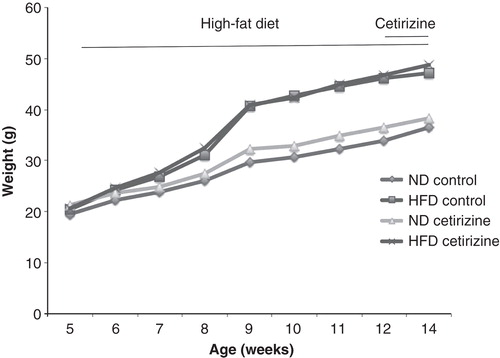 Figure 2. Weight curve of C57BL/6 mice given a normal diet or a high-fat diet from 5 to 14 weeks of age. After 7 weeks of normal diet (ND, 20 mice) and high-fat diet (HFD, 20 mice), the mice (aged 12 weeks) were divided into four groups with 10 mice in each: ND or HFD, with or without cetirizine (25 mg/kg/day) and followed for another 2 weeks.
