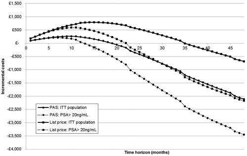 Figure 6. Return on investment threshold analysis. ITT, intention to treat; PSA, prostate-specific antigen.