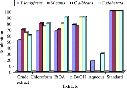 Figure 1.  Antifungal activity of the crude extract and subsequent fractions of the Gloriosa superba Linn at 400 μg/ mL.