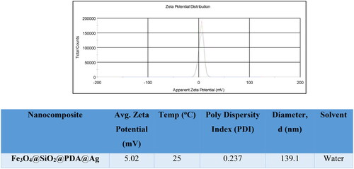 Figure 3. Zeta potential distribution image of synthesised Fe3O4@SiO2@PDA@Ag.