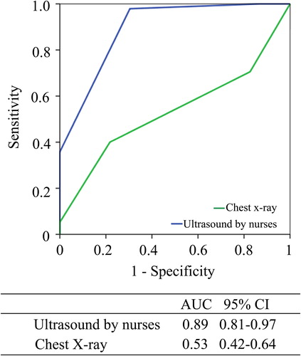 Figure 4. Receiver operating characteristics curve of pocket-size ultrasound by nurses and chest x-ray with respect to detect at least moderate pleural effusion. Reference is high-end examination by cardiologist. AUC, area under curve; CI, confidence interval.