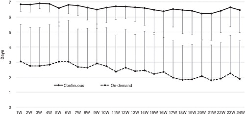 Figure 2. Mean number of consumed tablets per week recorded on a daily chart. Data are shown with standard deviation.