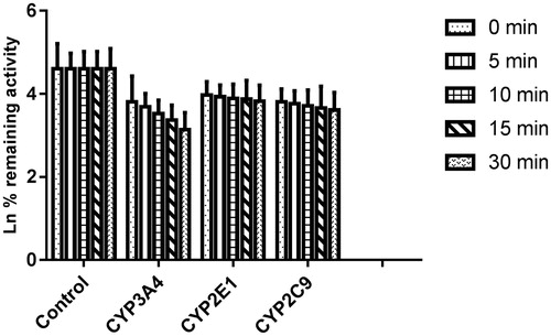 Figure 6. Time-dependent inhibition investigations of CYP3A4, 2E1 and 2C9 catalyzed reactions by bergenin (20 μM). All data represent mean ± S.D. of the triplicate incubations.