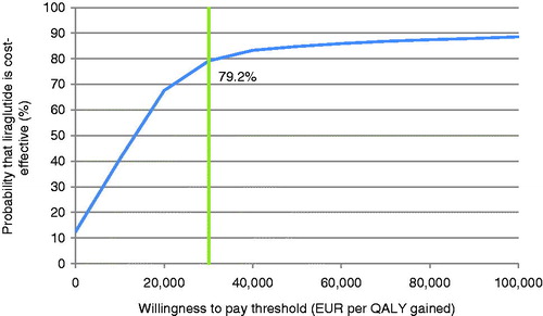 Figure 3. Liraglutide vs sitagliptin: Cost-effectiveness acceptability curve for the probabilistic sensitivity analysis. EUR, 2013 Euros; QALY, quality-adjusted life year.