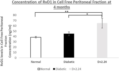 Figure 4 Effect of in vivo CMC 2.24 treatment on resolvin-enhancing activity in rat CFPE. CFPF were then analyzed for resolvin-enhancing activity by ELISA. RvD1 levels (ng/mL) in Cell Free Peritoneal Exudate. White bar: RvD1 levels in Normal group; Black bar: RvD1 levels in Diabetic group; Gray bar: RvD1 levels in Diabetes+CMC2.24 treatment group. N, normal group; D, diabetic group; D+CMC2.24, diabetes+CMC2.24 treatment group. Each value represents Mean (n=6-8/group) ± Standard Error (S.E.M.) *Indicates p<0.05; **Indicates p<0.01 values compared between groups at the same time period.