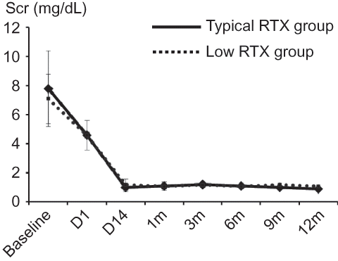 Figure 4.  Comparison of the change of Scr and antibody titer between the low RTX and typical RTX groups. (A) No significant difference was found between the two groups up to 1 year after KT in Scr level. Scr, serum creatinine; KT, kidney transplantation, RTX, rituximab.