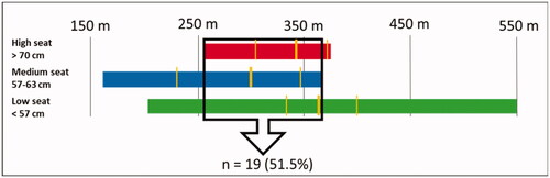 Figure 3. Type of tricycle related to scores on the 6-min walk test in metres (m). The thick, vertical, yellow lines represent the medians and the thin yellow lines indicate a 95% CI.
