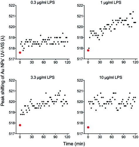 Figure 2. UV-VIS surface plasmon resonance spectrum red-shift of Au NPs after exposure to different concentrations of LPS. Au10CIT were incubated with different concentrations of E. coli LPS. Au NPs were characterized by UV-VIS at 2 min intervals for 2 h. The red point at time zero represents the value of untreated NPs.