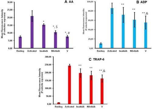 Figure 3 Bar graphs illustrating the effect of imatinib, nilotinib and synthetic compound V on P-selectin membrane expression induced by the platelet agonists (A) AA, (B) ADP and (C) TRAP-6. Platelets in PRP were labeled with anti-CD62P-PE monoclonal antibody and analyzed by flow cytometry to determine the membrane expression of P-selectin on activated platelets. The compounds imatinib, nilotinib and V were used at the concentration of 100 μΜ.