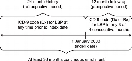 Figure 1.  Classification of CLBP patients. Dx, diagnosis; Rx, treatment; LBP, low back pain; ICD-9, International Statistical Classification of Diseases, Ninth Revision; CLBP, chronic low back pain.