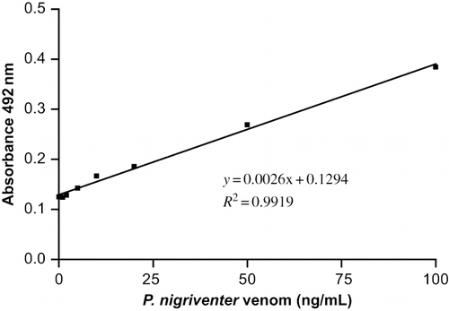 Fig. 2.  Standard curve for the ELISA used to quantify P. nigriventer venom. The points represent the means of duplicate determinations that differed from each other by < 5% in each assay. Similar results were obtained in four additional assays.