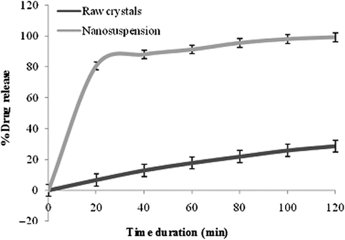 Figure 10. In- vitro drug release profile of drug crystals and nanosuspensions.
