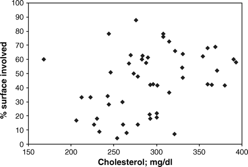 Figure 2.  Association between degree of atherosclerosis and total cholesterol at autopsy. It is obvious that the weak association disappears after exclusion of individuals with cholesterol above 350 mg/dl. (9 mmol/l). Redrawn from Solberg et al. (see ref. 7).
