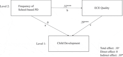 Figure 2. Direct and indirect associations between the frequency of school-based PD, ECE quality, and child development.