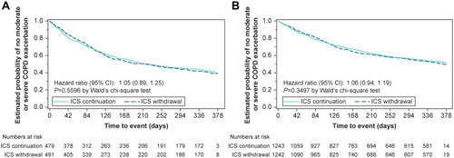 Figure 2 Kaplan–Meier estimates of the probability of no moderate or severe on-treatment COPD exacerbation in (A) patients taking triple therapy at screening and (B) overall trial population.
