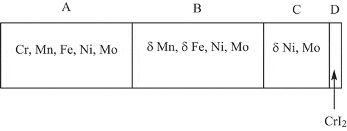 Figure 17. A diagram of the layers on the surface of a stainless steel exposed to iodine.