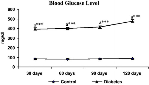 Figure 1. Blood glucose levels in control and diabetic groups during the study period. Each point indicates mean standard error of the mean. ***p < 0.001.