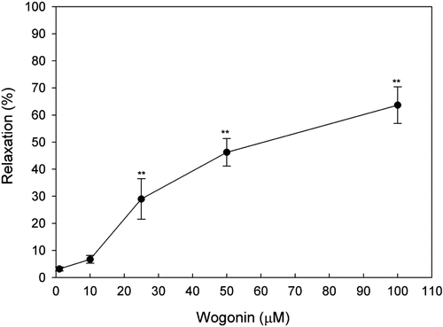 Figure 2.  Effect of wogonin on the spontaneous contractions in uterine smooth muscle strips isolated from non-pregnant rats. Data are expressed as the mean ± SE (n = 4). *Significantly different from the control (**p < 0.01).