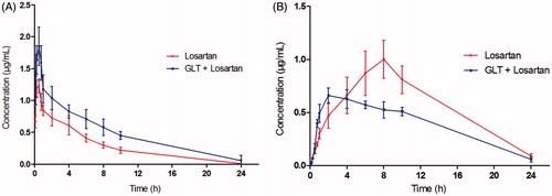 Figure 1. The mean concentration-time curves in rat plasma after oral administration of losartan or both GLT and losartan. (A) losartan; (B) EXP3174.