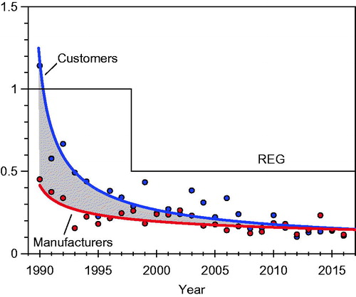 Figure 2. Time trends in weighted average TWA fiber concentrations at RCF manufacturers and customers (Everest Consulting Associates, Citation2017).