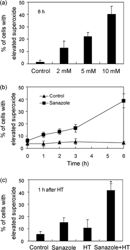 Figure 4. Generation of superoxide induced by sanazole, HT and the combination of sanazole and HT. (a) Dose-dependent changes in intracellular superoxide 6h after sanazole alone (2, 5 and 10 mM). (b) Time-dependent changes in intracellular superoxide (0, 1, 2, 3 and 6 h) after the treatment of 10 mM sanazole. (c) Induction of superoxide by sanazole and HT in U937 cells. The cells were treated first with 10 mM sanazole for 40 min, exposed to HT at 44°C for 20 min and the cells were further treated with the drug at 37°C for 1 h. The results are presented as the means ± SD (n = 3). *p < 0.05.