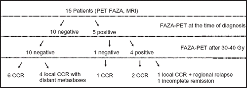Figure 2. Clinical results from repetitive 18FAZA PET within MRI guided adaptive radiotherapy in cervical cancer after a mean follow-up of 27 months for all patients.