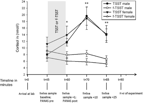 Figure 1.  Mean values ( ± standard error of mean) of salivary cortisol concentration (nmol/l) separated into groups and by sex directly before (baseline) and 1 (+1), 10 (+10), and 25 (+25) min after the end of the procedure. PANAS, Positive and Negative Affect Schedule; TSST, Trier Social Stress Test; f-TSST, friendly-Trier Social Stress Test; the procedure itself took approx. 15 min; significant differences refer to comparisons between TSST (N = 23, 11 males) and f-TSST group (N = 22, 11 males): **p < 0.001; *p < 0.01; repeated-measures ANOVA with TIME of measurement as within-subject factor (baseline, +1,+10, and +25) and GROUP as between-subjects factor (TSST vs. friendly-TSST) showed a significant GROUP × TIME interaction effect as well as a significant main effect of TIME and of GROUP, TSST participants showed higher cortisol values than f-TSST participants at all three times of measurement after the procedure; there were no significant interactions or main effects of SEX (all p>0.10); the timeline at the bottom of the figure describes the procedure for the study.