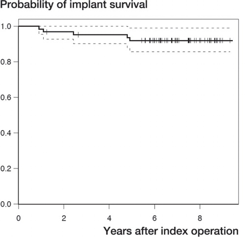 Figure 6. Implant survival curve with CI.