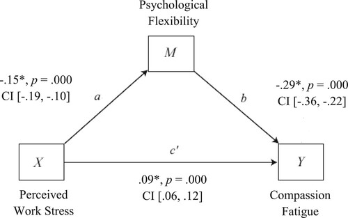 Figure 2. Mediation model for the proposed influence of psychological flexibility on work stress and compassion fatigue.