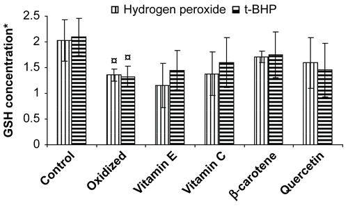 Figure 1.  Protective effect of vitamins and flavonoid on erythrocyte reduced glutathione concentration stressed with hydrogen peroxide/tert-butyl hydroperoxide. * Concentration of GSH is expressed as μmol/ml of packed erythrocytes; Values are mean ± SD of three experiments in replicates; ¤ p < 0.01.