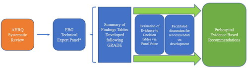 Figure 1. Overall project flow diagram. *EBG technical expert panel consisted of adult and pediatric airway management experts, EMS physicians, medical directors, clinicians, educators, researchers, and an evidence-based guideline methodologist.
