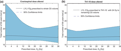 Figure 4. Estimated total number of life years lost if altering the prescription dose to (a) the whole craniospinal target volume or (b) Th1–Th10. Here (b) corresponds to treatment strategy 2 in the text. Confidence limits are based on Monte Carlo sampling of the dose-response parameters for late complications and tumor control.