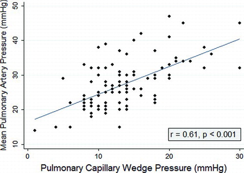 Figure 1  Scatterplot with Pearson's Correlation Between Pulmonary Arterial Wedge Pressure and Mean Pulmonary Arterial Pressures.