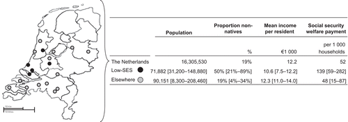 APPENDIX 1  The figure represents the geographical map of the Netherlands (country) and the locations of the participating clinics. Each dot represents a clinic. Black dots are clinics in low-SES areas; gray-black dots are clinics elsewhere in the Netherlands. The table depicts the average [range] population, proportion non-natives, mean income per resident, and social security welfare payment (Statistics/Netherlands, February 26, 2010) of the Netherlands and the areas where clinics of the orthoptists of both groups were located.