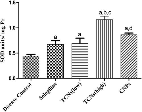 Figure 11. The effect of TCNs on SOD in depression-induced rats. Values are expressed as mean ± SEM. ap ≤ 0.05 as compared to disease control; bp ≤ 0.05 as compared to selegiline; cp ≤ 0.05 as compared to TCNs (low); dp ≤ 0.05 as compared to TCNs (high).