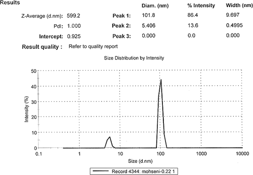 Figure 7. Particle size analysis of NPs produced after 48 h of biotransformation.