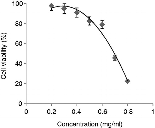 Figure 4. The cytotoxicity of H2O2 on viability in normal cells. Cells were treated with H2O2 at the indicated concentrations (from 0.2 to 1 mM) and after 2 h, the cell viability was assessed by MTT assay. Values were means ± SE of triplicate experiments. Data were significantly different from the control at p < 0.05 with repeated measure tests.