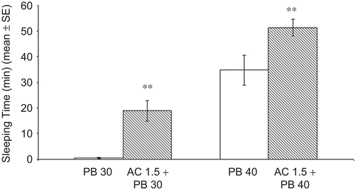 Figure 1.  Effect of AC on the sleeping time in Swiss mice of subhypnotic and hypnotic doses of pentobarbital. Mice were given A. copa aqueous extract at doses of 0.2, 0.4, 0.8 and 1.5 g/kg, p.o., 60 min before PB. Doses up to 0.8 g/kg do not induce or potentiate sleeping time produced by sub-hypnotic (30 mg/kg) or hypnotic doses of PB (40 mg/kg). Each bar represents the mean ± SEM of the sleeping time (min) of ten mice. **P < 0.01 versus control (ANOVA followed by Dunnett’s test).