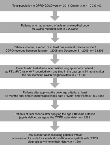 Figure 1.   Cohort selection. COPD = chronic obstructive pulmonary disorder; FEV1 = forced expiratory volume in one second; FVC = forced vital capacity; GOLD = Global Initiative for Obstructive Lung Disease; GPRD = General Practice Research Database.