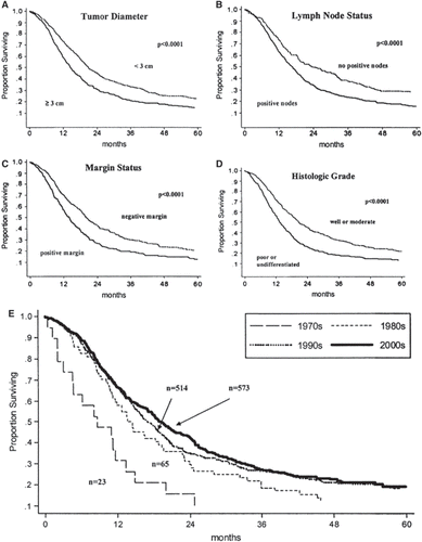 Figure 5. Survival of patients with pancreaticoduodenectomy based on tumor size (A), lymph node status (B), margin status (C), histologic grade (D), and historical context (E). Reprinted with permission from: Winter JM, et al. 1423 pancreaticoduodenectomies for pancreatic cancer: A single-institution experience. J Gastrointest Surg. 2006 Nov;10(9):1199–210.
