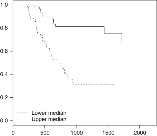 Figure 1. Symptomatic improvement in 105 patients and freedom from subsequent reablation. Survival curves for freedom from reablation as a function of days after first-time ablation. The population was dichotomized into two subsets along the median of individual patients' differences in U22 scores, computed as (scorefollow-up – scorebaseline). The plot is shown for the U22 score q11 (effect of arrhythmia on the well-being), p < 0.0001 for the difference between the survival curves. A similar pattern was seen in the U22 scores q01, q12, and time-aspect of arrhythmia (p = 0.0006, p < 0.0001, and p < 0.0001, respectively).